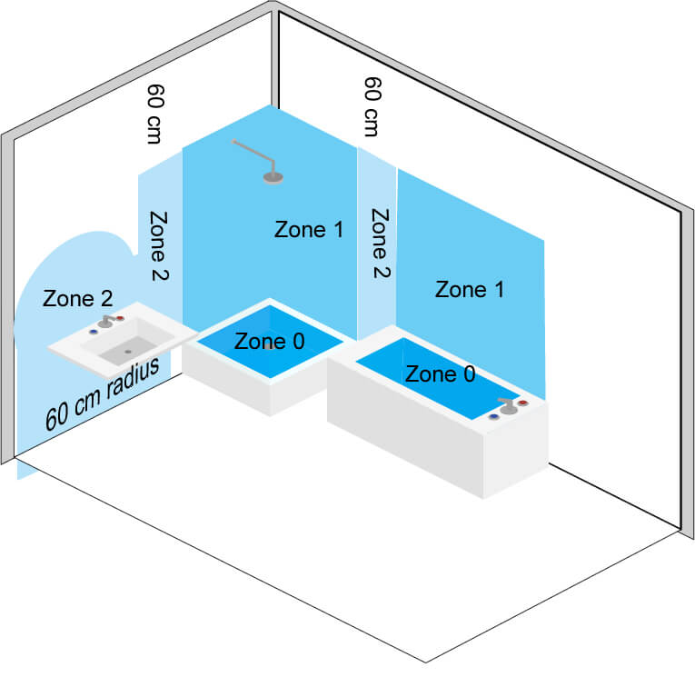 Badkamer zones IP-waarde